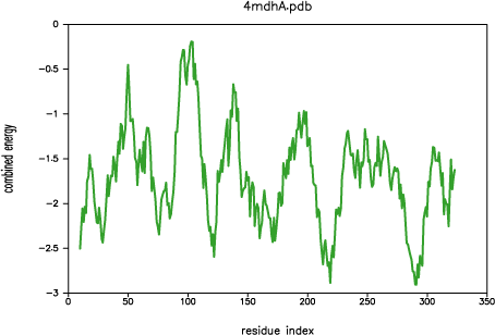 PROSAII profile for template 4mdh:A