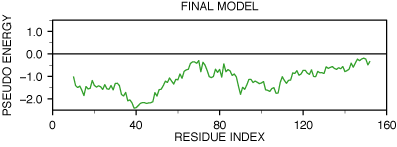 PROSAII profile for model final model