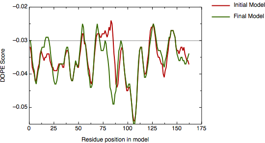 DOPE profile for model hvdfr.B99990001.pdb