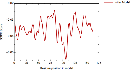 PROSAII profile for model initial model