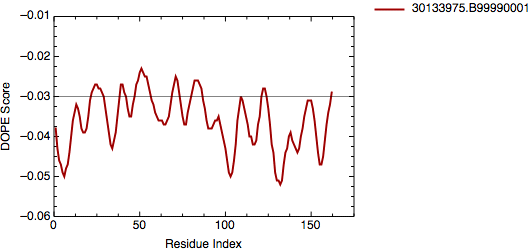 DOPE score for model 30133975.B99990001.pdb