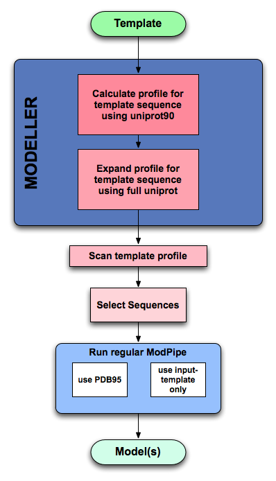 _images/ModPipe-templatebased-flowchart.png